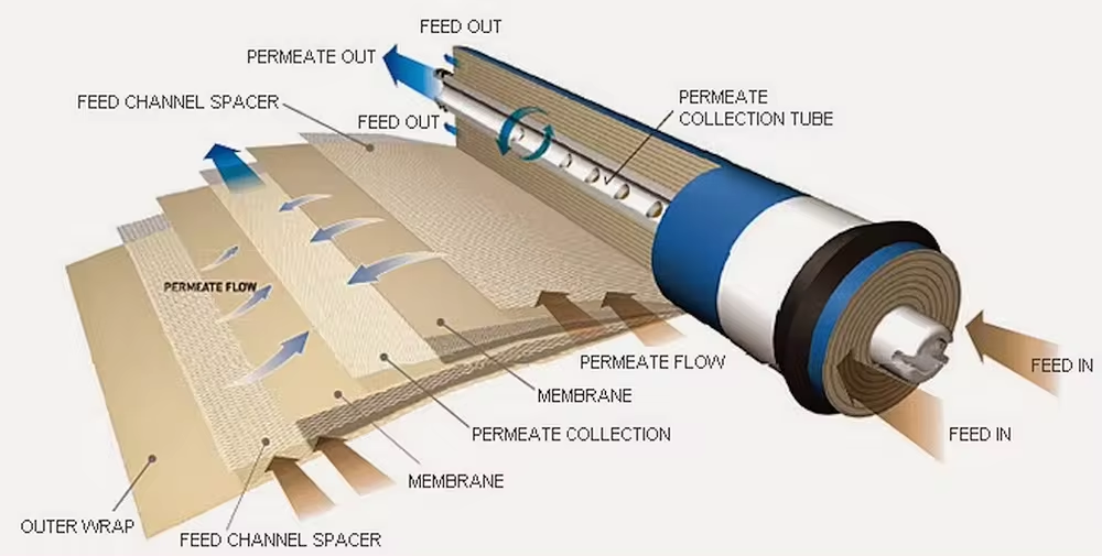 TFC membranes